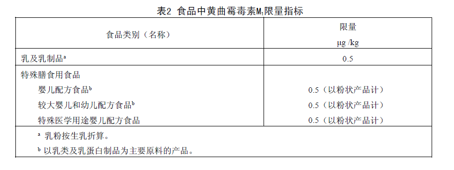 食品中黃曲霉毒素M1限量指標(biāo)